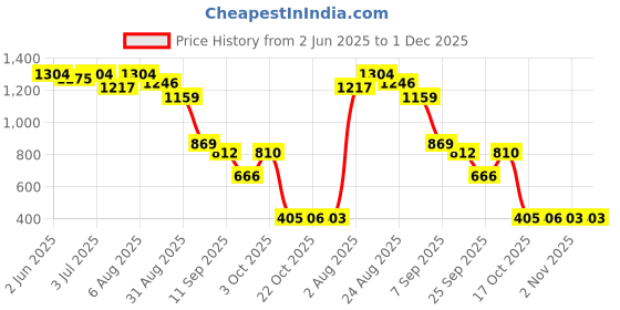 myntra.com IVOC Round Neck Pure Cotton Top With Skirt Co-Ords ivoc Price History Graph from 2 Jun 2025 to 1 Dec 2025