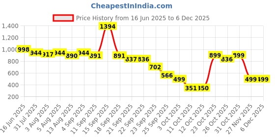 myntra.com IVOC Slim Fit Tartan Checks Checked Spread Collar Cotton Formal Shirt ivoc Price History Graph from 16 Jun 2025 to 5 Dec 2025