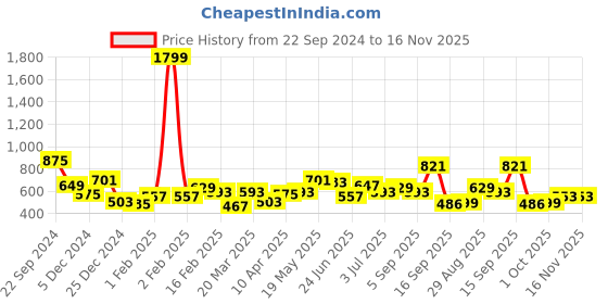 myntra.com IVOC Women Drop-Shoulder Sleeves Applique T-shirt ivoc Price History Graph from 22 Sep 2024 to 16 Nov 2025