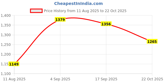 myntra.com IVOC Women High-Rise Pleated Cargos Trousers ivoc Price History Graph from 11 Aug 2025 to 22 Oct 2025