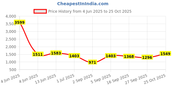 myntra.com IVOC Women High-Rise Straight Fit Cargos ivoc Price History Graph from 4 Jun 2025 to 25 Oct 2025
