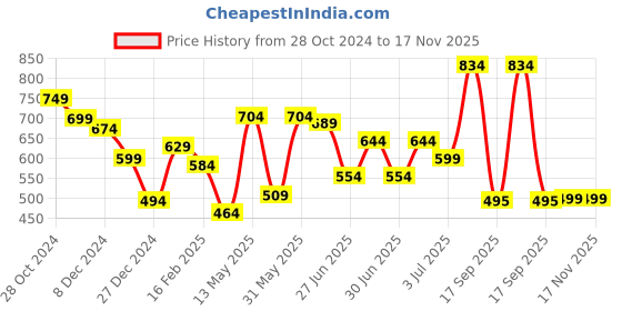 myntra.com IVOC Women Printed Applique T-shirt ivoc Price History Graph from 28 Oct 2024 to 16 Nov 2025