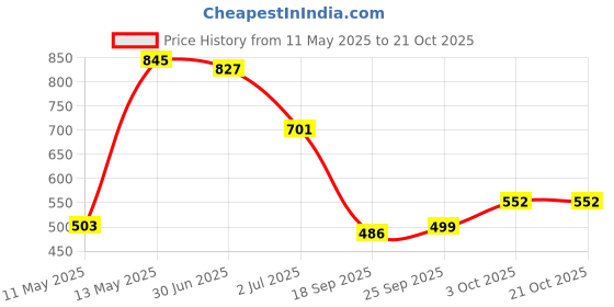 myntra.com IVOC Women Printed T-shirt ivoc Price History Graph from 11 May 2025 to 21 Oct 2025