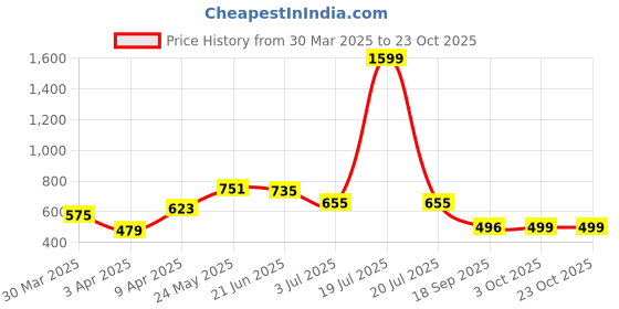 myntra.com IVOC Women Printed T-shirt ivoc Price History Graph from 30 Mar 2025 to 22 Oct 2025