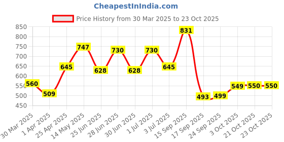 myntra.com IVOC Women Printed T-shirt ivoc Price History Graph from 30 Mar 2025 to 23 Oct 2025