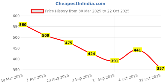 myntra.com IVOC Women Printed T-shirt ivoc Price History Graph from 30 Mar 2025 to 22 Oct 2025