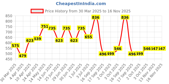 myntra.com IVOC Women Printed T-shirt ivoc Price History Graph from 30 Mar 2025 to 16 Nov 2025