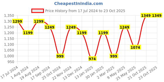 myntra.com IVOC Women Pure Cotton Cargo Jeans ivoc Price History Graph from 17 Jul 2024 to 23 Oct 2025