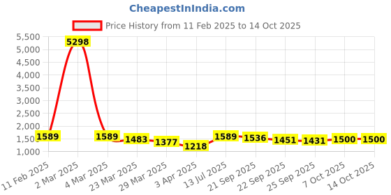 myntra.com IVOC Women Pure Cotton Crop Top With Trouser Co-Ords Set ivoc Price History Graph from 11 Feb 2025 to 14 Oct 2025