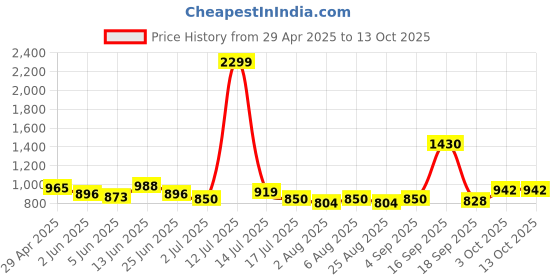 myntra.com IVOC Women Regulr Fit Regular Shorts ivoc Price History Graph from 29 Apr 2025 to 12 Oct 2025