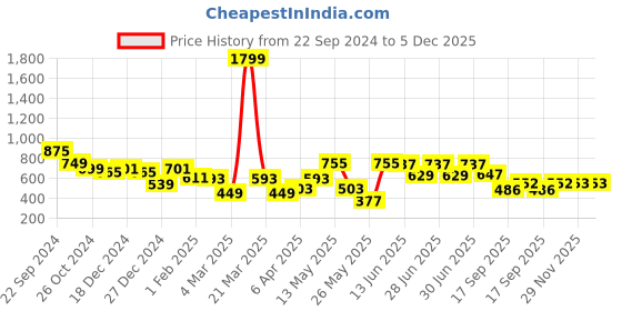 myntra.com IVOC Women Typography Cut Outs T-shirt ivoc Price History Graph from 22 Sep 2024 to 5 Dec 2025