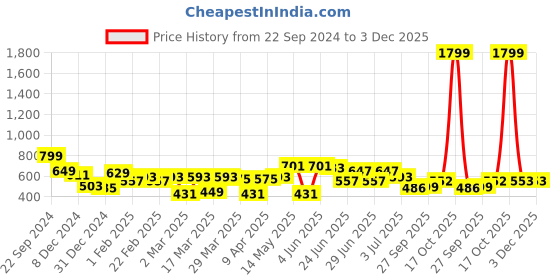 myntra.com IVOC Women Typography Drop-Shoulder Sleeves Applique T-shirt ivoc Price History Graph from 22 Sep 2024 to 3 Dec 2025