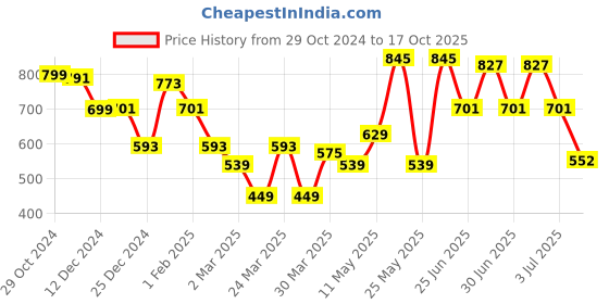 myntra.com IVOC Women Typography Printed Applique T-shirt ivoc Price History Graph from 29 Oct 2024 to 17 Oct 2025