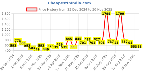 myntra.com IVOC Women Typography Printed Applique T-shirt ivoc Price History Graph from 23 Dec 2024 to 29 Nov 2025