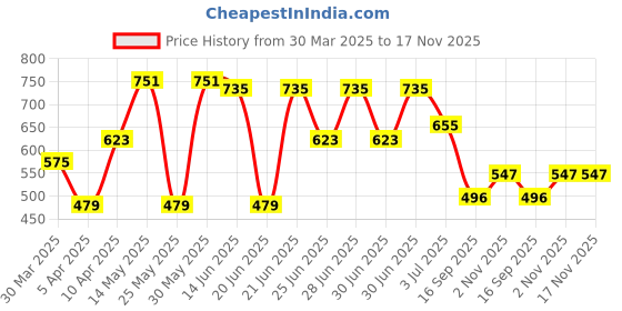 myntra.com IVOC Women Typography Printed Applique T-shirt ivoc Price History Graph from 30 Mar 2025 to 17 Nov 2025