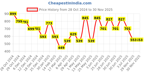 myntra.com IVOC Women Typography Printed Raw Edge T-shirt ivoc Price History Graph from 28 Oct 2024 to 29 Nov 2025