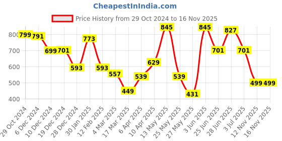 myntra.com IVOC Women Typography Printed Raw Edge T-shirt ivoc Price History Graph from 29 Oct 2024 to 16 Nov 2025