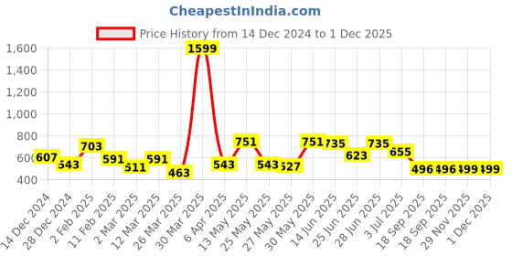 myntra.com IVOC Women Typography Printed Round Neck Cotton T-shirt ivoc Price History Graph from 14 Dec 2024 to 30 Nov 2025