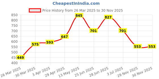 myntra.com IVOC Women Typography Printed Round Neck Cotton T-shirt ivoc Price History Graph from 26 Mar 2025 to 29 Nov 2025