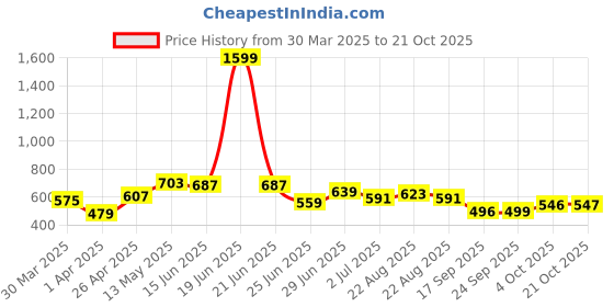 myntra.com IVOC Women Typography Printed T-shirt ivoc Price History Graph from 30 Mar 2025 to 21 Oct 2025