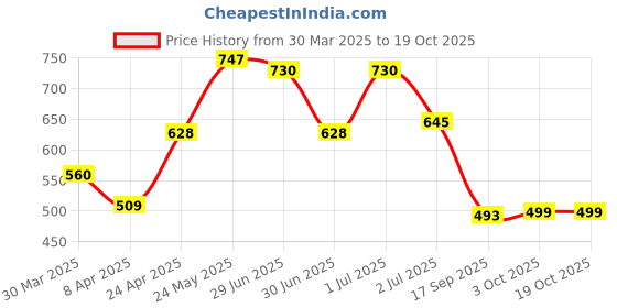 myntra.com IVOC Women Typography Printed T-shirt ivoc Price History Graph from 30 Mar 2025 to 17 Oct 2025