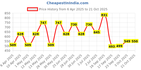 myntra.com IVOC Women Typography Printed T-shirt ivoc Price History Graph from 6 Apr 2025 to 21 Oct 2025
