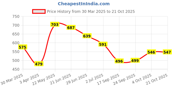 myntra.com IVOC Women Typography Printed T-shirt ivoc Price History Graph from 30 Mar 2025 to 21 Oct 2025
