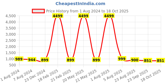 myntra.com IVRAH Comfort Sandals ivrah Price History Graph from 1 Aug 2024 to 18 Oct 2025