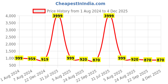 myntra.com IVRAH Comfort Sandals ivrah Price History Graph from 1 Aug 2024 to 3 Dec 2025