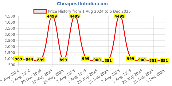 myntra.com IVRAH Comfort Sandals ivrah Price History Graph from 1 Aug 2024 to 6 Dec 2025