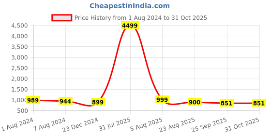 myntra.com IVRAH Men Black Comfort Sandals ivrah Price History Graph from 1 Aug 2024 to 31 Oct 2025