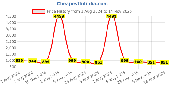 myntra.com IVRAH Men Black Comfort Sandals ivrah Price History Graph from 1 Aug 2024 to 13 Nov 2025