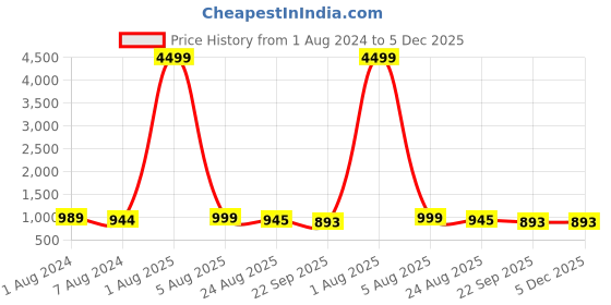 myntra.com IVRAH Men Brown Comfort Sandals ivrah Price History Graph from 1 Aug 2024 to 5 Dec 2025