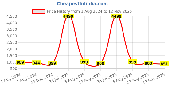 myntra.com IVRAH Men Brown Comfort Sandals ivrah Price History Graph from 1 Aug 2024 to 12 Nov 2025