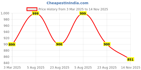 myntra.com IVRAH Men Casual Fisherman Sandals ivrah Price History Graph from 3 Mar 2025 to 14 Nov 2025