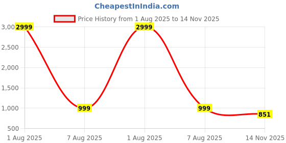 myntra.com IVRAH Men Casual Fisherman Sandals ivrah Price History Graph from 1 Aug 2025 to 14 Nov 2025