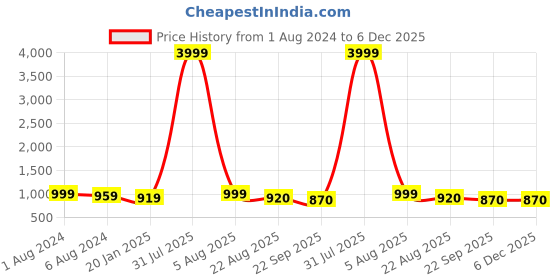 myntra.com IVRAH Men Comfort Sandals ivrah Price History Graph from 1 Aug 2024 to 5 Dec 2025