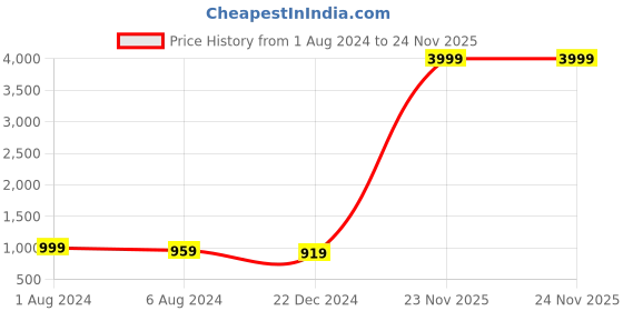 myntra.com IVRAH Men Comfort Sandals ivrah Price History Graph from 1 Aug 2024 to 24 Nov 2025
