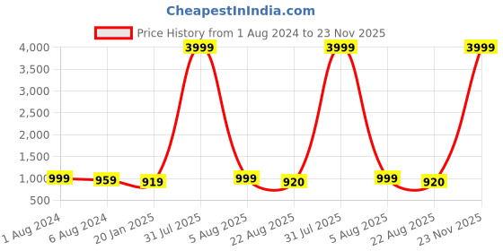 myntra.com IVRAH Men Comfort Sandals ivrah Price History Graph from 1 Aug 2024 to 23 Nov 2025