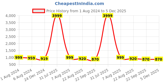 myntra.com IVRAH Men Comfort Sandals ivrah Price History Graph from 1 Aug 2024 to 5 Dec 2025