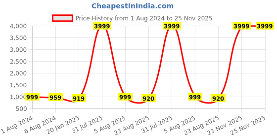 myntra.com IVRAH Men Comfort Sandals ivrah Price History Graph from 1 Aug 2024 to 24 Nov 2025
