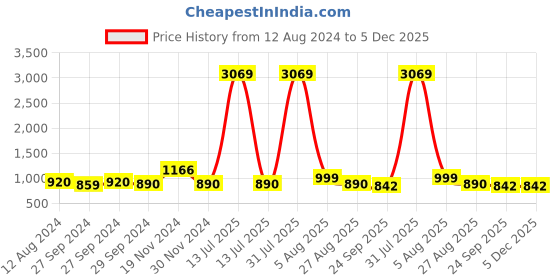 myntra.com IVRAH Men Comfort Sandals ivrah Price History Graph from 12 Aug 2024 to 5 Dec 2025