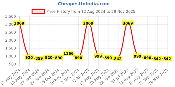 myntra.com IVRAH Men Comfort Sandals ivrah Price History Graph from 12 Aug 2024 to 29 Nov 2025