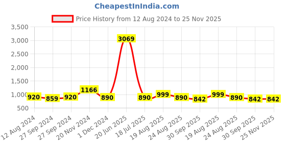 myntra.com IVRAH Men Comfort Sandals ivrah Price History Graph from 12 Aug 2024 to 24 Nov 2025