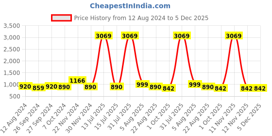 myntra.com IVRAH Men Comfort Sandals ivrah Price History Graph from 12 Aug 2024 to 5 Dec 2025
