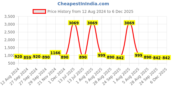 myntra.com IVRAH Men Comfort Sandals ivrah Price History Graph from 12 Aug 2024 to 5 Dec 2025