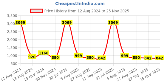 myntra.com IVRAH Men Comfort Sandals ivrah Price History Graph from 12 Aug 2024 to 24 Nov 2025