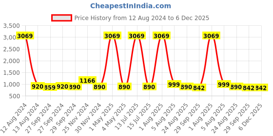 myntra.com IVRAH Men Comfort Sandals ivrah Price History Graph from 12 Aug 2024 to 6 Dec 2025