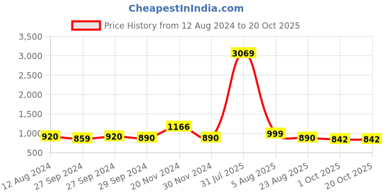 myntra.com IVRAH Men Comfort Sandals ivrah Price History Graph from 12 Aug 2024 to 20 Oct 2025