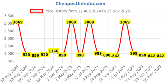 myntra.com IVRAH Men Comfort Sandals ivrah Price History Graph from 12 Aug 2024 to 24 Nov 2025